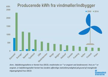 Danmark Producerer Flest Vind-kWh Per Indbygger Blandt OECD-landene ...