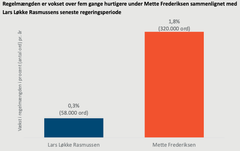 Regelmængden er vokset over fem gange hurtigere under Mette Frederiksen sammenlignet med Lars Løkke Rasmussens seneste regeringsperiode.