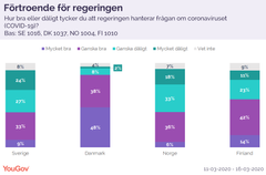 Undersökningen är en del av YouGovs tracking-undersökning om coronaviruset. Undersökningen bygger på intervjuer med 1 037 danska, 1 016 svenska, 1 004 norska och 1 010 finska representativt utvalda personer i åldern 18+ år från YouGov-panelen under perioden 11 – 16 mars 2020.