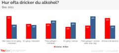 Undersökningen är genomförd av opinions- och marknadsundersökningsföretaget YouGov. Under perioden 13–17 september 2018 har sammanlagt 1 011 intervjuer genomförts med män och kvinnor i åldern 18+ via YouGov Sveriges internetpanel. Urvalet är representativt för kön, ålder och geografi.