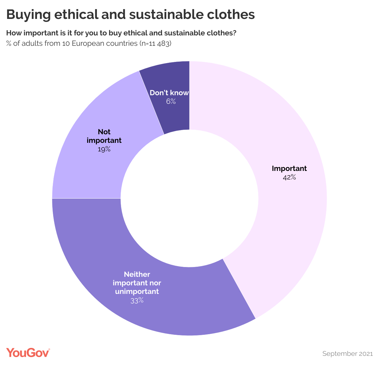 At købe bæredygtigt tøj er vigtigt hver fjerde dansker | Denmark
