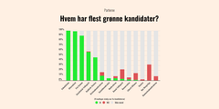 Øjebliksbillede af hvilke kandidater, som har forpligtet sig på, at arbejde med de tre krav på landbrug, transport og finans på www.klimakrav.dk.