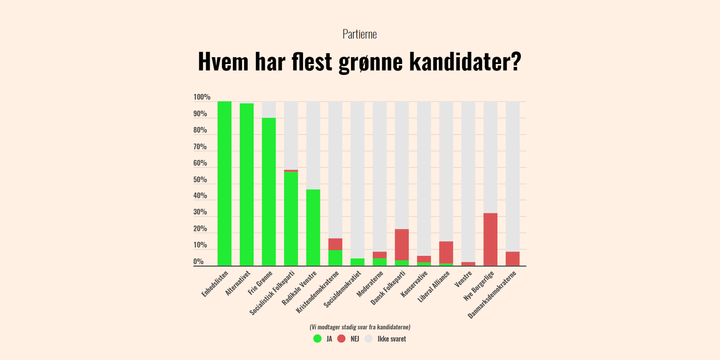 Øjebliksbillede af hvilke kandidater, som har forpligtet sig på, at arbejde med de tre krav på landbrug, transport og finans på www.klimakrav.dk.