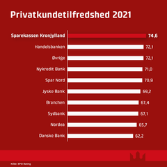 Sparekassen Kronjylland ligger for 3. år i træk nummer 1 i kundetilfredshed i den anerkendte undersøgelse fra EPSI Rating.