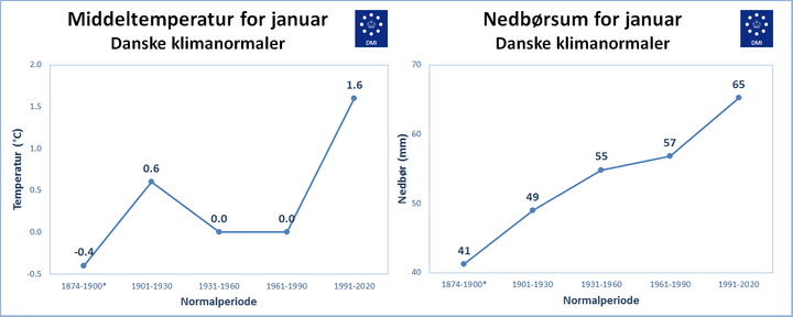 Graferne viser, hvordan klimaet har forandret sig i Danmark i januar.
