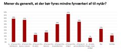 Af hvilke grunde mener danskerne,  at der bør fyres mindre fyrværkeri af til nytår. Kilde: Dyrenes Beskyttelse. Graf til fri afbenyttelse.