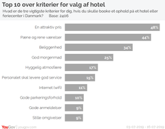 YouGov har spurgt til kendskab og indtryk af 25 af de største hoteller og feriecentre i Danmark. Undersøgelsen er baseret på 2406 interview med repræsentativt udvalgte personer fra YouGov Panelet i alderen 18+ år. Data er indsamlet fra perioden 3. til 16. juli 2019.