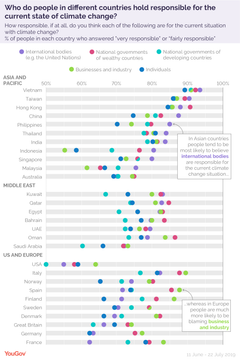 En ny YouGov-studie som omfattar 30 000 personer i 28 länder visar på märkbara attitydskillnader mellan öst och väst. Generellt är människor i de nordiska länderna mindre oroade över klimatförändringens effekter än människor i resten av världen.