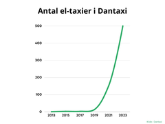 For 10 år siden dukkede de første el-taxier op. Siden 2019 har udviklingen dog taget fart
