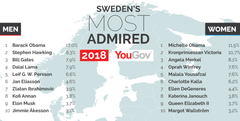 I december samlade YouGov in öppna nomineringar från paneldeltagare i 35 länder och frågade dem: ”Om du tänker på nu levande personer i världen idag, vem [man eller kvinna] beundrar du mest?” De här nomineringarna användes sedan för att sammanställa en lista över de 20 män och 20 kvinnor som fick flest nomineringar och som nominerades i minst fyra länder. Ytterligare 10 populära lokala personligheter lades till på listorna för de olika länderna. 