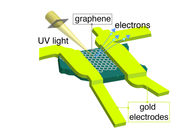Her ses den lille nano-transistor, som forskningsgruppen har brugt som basis for deres arbejde. (Ill: Philip Hofmann)
