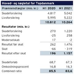Nøgletal for Topdanmark H1 2021