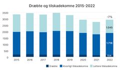 Figuren viser antallet af dræbte og tilskadekomne i perioden 2015-2022. Procenten viser udviklingen fra 2017-2021 til 2022.  Grafik: Vejdirektoratet