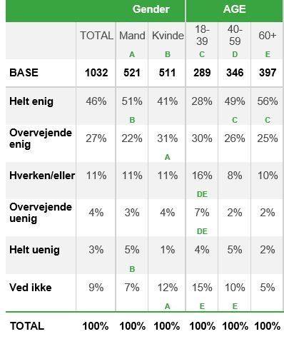 I Danmark har vi en såkaldt enhedsmoms på 25%. I mange andre lande er der differentieret moms, hvor f.eks. fødevarer kan have lavere moms. Er du enig eller uenig i følgende udsagn: der bør også indføres differentieret moms i Danmark? (Kilde: Norstat for DSK, maj 2016)
