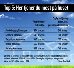 Så meget har stigningerne i huspriserne i gennemsnit indbragt ejerne de seneste 10 år.