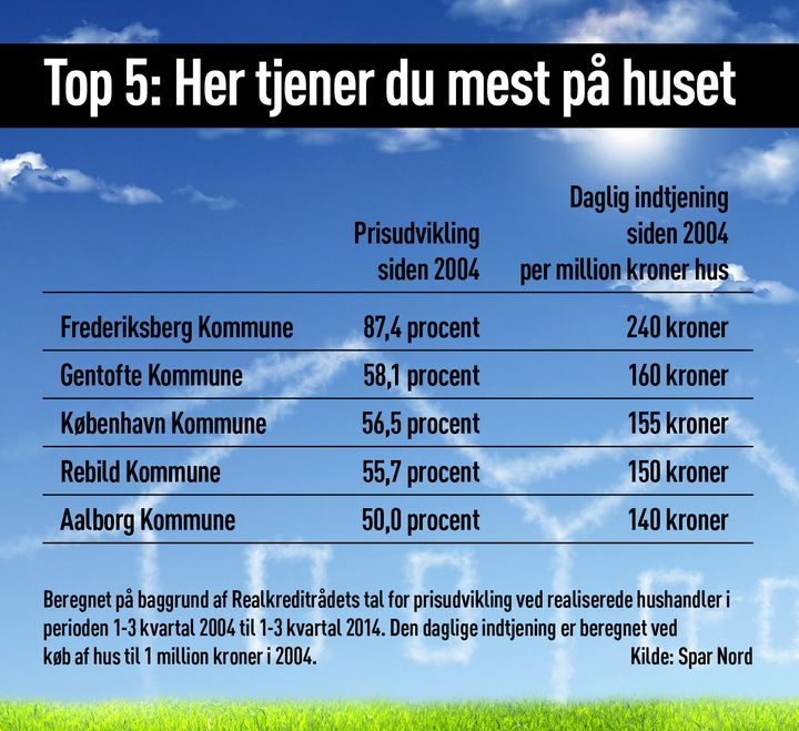 Så meget har stigningerne i huspriserne i gennemsnit indbragt ejerne de seneste 10 år.
