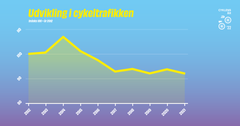 Grafen viser udviklingen i cykeltrafikken i Danmark baseret på tællinger fra cykelstationer fordelt ud over landet. Grafik: Vejdirektoratet.