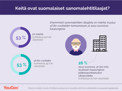 Tutkimus perustuu YouGov Profilesin avulla kerättyihin tietoihin, ja se on koostettu 16.8.2020 edeltävällä 12 kuukauden ajanjaksolla.