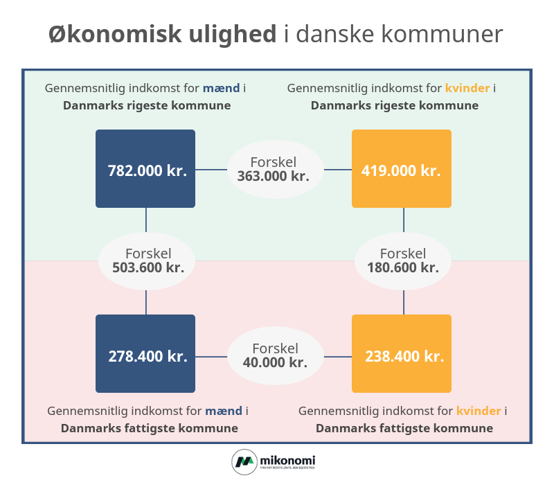 Ny Landsdækkende Undersøgelse: Så Stor Er Forskellen På Mænd Og ...