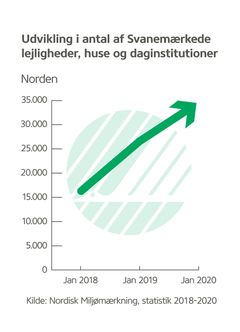 Grafen viser udviklingen i svanemærket byggeri i Norden fra 2018-2020.