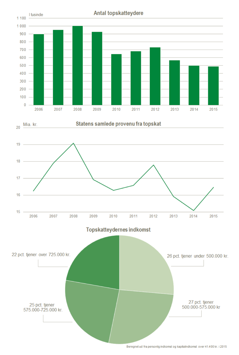 FAKTA: Tre Tal Om Topskat | Danmarks Statistik