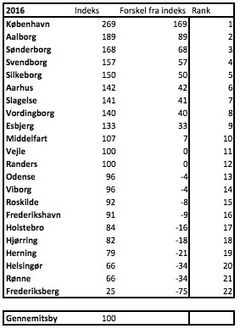 København, Aalborg og Sønderborg ligger i top, mens Frederiksberg, Rønne og Helsingør ligger i bund, når det gælder interessen for at tage online lån. Foto: PR.