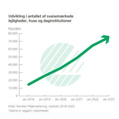 Grafen viser udviklingen i svanemærket byggeri i Norden fra 2018-2023.