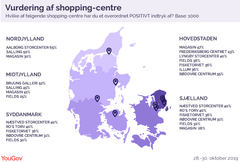 YouGov har undersøgt holdningen til shopping-centre og spurgt til kendskab og indtryk af de største danske shopping-centre i Danmark. Undersøgelsen er baseret på 1000 interview med repræsentativt udvalgte personer fra YouGov Panelet i alderen 18+ år. Data er indsamlet fra perioden 28. til 30. oktober 2019.