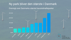 Oversigt over Danmarks største havvindmølleparker