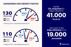 Det lavere brændstofforbrug giver ikke kun plus på danskernes bankkonto, men også i klimaregnskabet. Grafik: Vejdirektoratet.