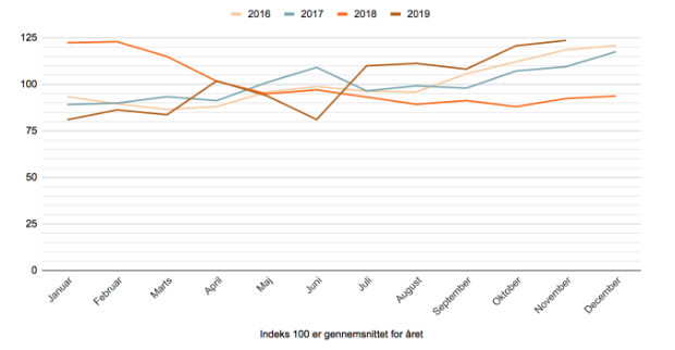 Ledige lejemål pr måned