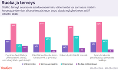 Tutkimus perustuu edustavasti valittujen yli 18-vuotiaiden YouGov-paneelin jäsenten haastatteluihin 26. – 28.06.2020. Vastaajia Suomessa 1010.