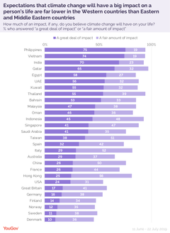 En ny YouGov-studie som omfattar 30 000 personer i 28 länder visar på märkbara attitydskillnader mellan öst och väst. Generellt är människor i de nordiska länderna mindre oroade över klimatförändringens effekter än människor i resten av världen.