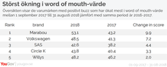 Rankningen bland unga är framtagen med hjälp av YouGov BrandIndex word of mouth-värde, bland alla varumärken som respondenterna i åldern 18-34 år har hört något positivt om (positivt buzz). Endast varumärken med minst 200 intervjuer under perioden är inkluderade.