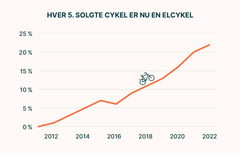 Salgstal fra Danske Cykelhandlere viser, at elcyklernes markedsandel er steget fra 13 til 22 procent i perioden 2019-22. Grafik: Vejdirektoratet