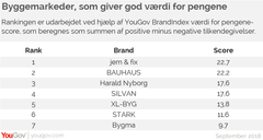 I Danmark sammenligner BrandIndex mere end 300 brands. Hver dag interviewer YouGov BrandIndex 200 personer, der er repræsentative for den generelle befolkning, og spørger dem om deres holdninger til forskellige varemærker.

Al data er fra september 2018, hvor 370 personer 18+ er blevet interviewet.