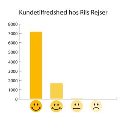 Så få sure – og så mange glade. Riis Rejser har fået målt sig selv af de største eksperter: Kunderne. Illustration ved AD’er Britt Madsen/Tilsted Com.