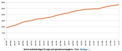 Grafen er fra Boliga.dk og viser antallet af andelsboliger til salg ved ejendomsmæglere fordelt på måneder siden marts 2008.