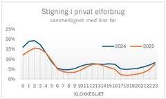 Graferne viser stigningen i elforbruget de senste to år. Stigningerne er størst om natten og midt på dagen, hvor der ofte er hhv. lavt elforbrug og stor produktion fra solceller og dermed typisk lavere elpriser.