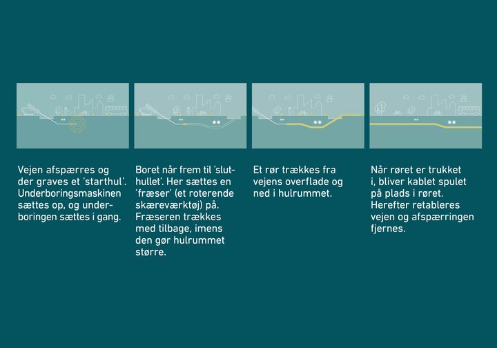Illustration%2C%20der%20viser%20hvordan%20Energinets%20underboringer%20foreg%E5r