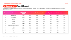 YouGovs Best Brand Rankings 2026 med de 10 mest populære forbrugerbrands i Danmark