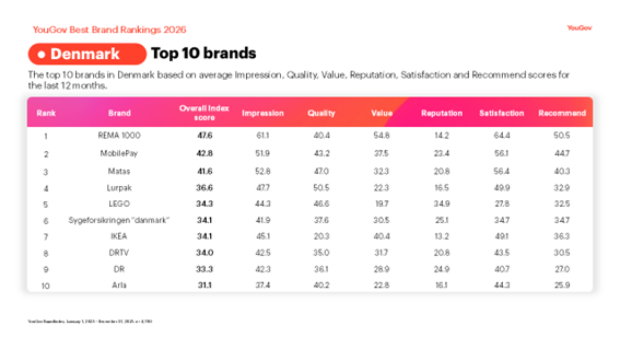 YouGovs Best Brand Rankings 2026 med de 10 mest populære forbrugerbrands i Danmark