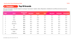 YouGovs Best Brand Rankings 2026 - de 10 högst rankade varumärkena i Sverige.