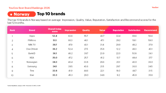 YouGovs Best Brand Rankings 2026 med de 10 mest populære forbrukermerkevarene i Norge