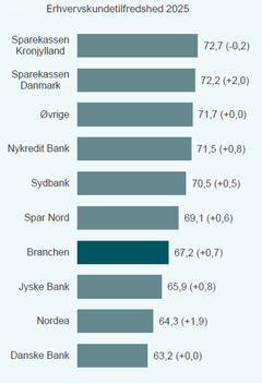 Erhvervskundernes tilfredshed 2025