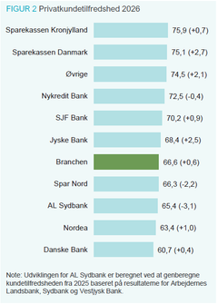 Kundetilfredshed på privat