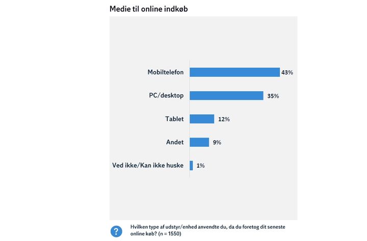 Flest forbrugere foretrækker mobilen når de køber ind på nettet. Kilde: DI Handel og Epinion