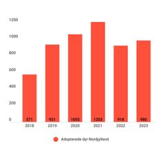 Grafik over udviklingen i adoptioner fra Nordjyllands internat