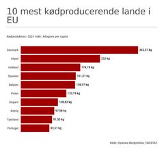 EU's ti mest kødproducerende lande målt pr. indbygger om året. Grafik: Dyrenes Beskyttelse. Til fri afbenyttelse