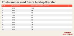 For embedkode: <div class="infogram-embed" data-id="cd13b0d3-6932-46cd-b65a-df9320349cd5" data-type="interactive" data-title="Top10 postnummer hjortepåkørsler 2024"></div><script>!function(e,n,i,s){var d="InfogramEmbeds";var o=e.getElementsByTagName(n)[0];if(window[d]&&window[d].initialized)window[d].process&&window[d].process();else if(!e.getElementById(i)){var r=e.createElement(n);r.async=1,r.id=i,r.src=s,o.parentNode.insertBefore(r,o)}}(document,"script","infogram-async","https://e.infogram.com/js/dist/embed-loader-min.js");</script>